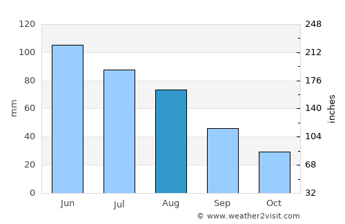Esquel average rain in August