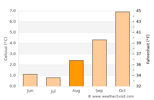 Esquel average temperature in August