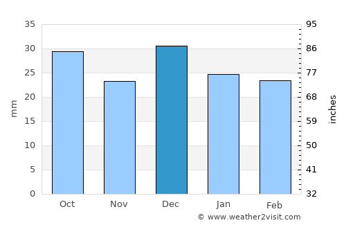 Esquel average rain in December