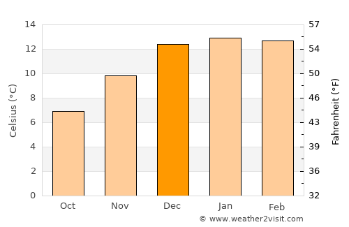 Esquel average temperature in December