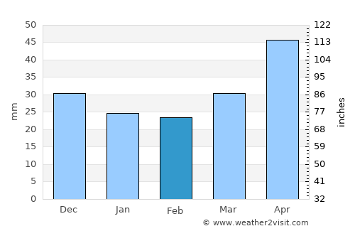 Esquel average rain in February
