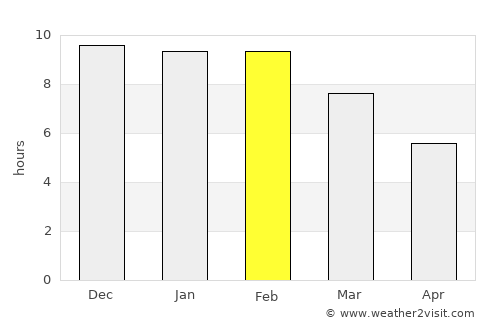 Esquel average rain in February