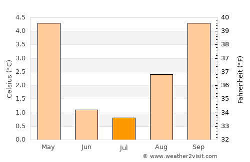 Esquel average temperature in July