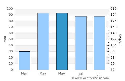 Esquel average rain in May