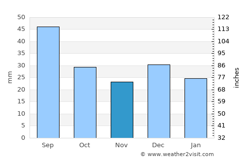 Esquel average rain in November