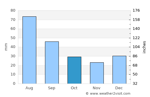 Esquel average rain in October
