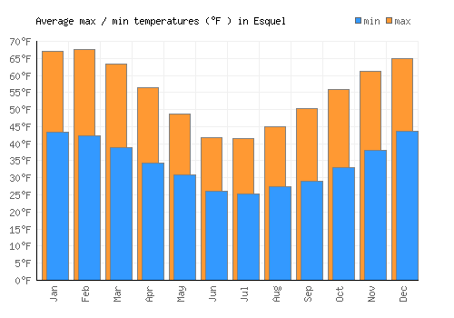 Esquel average minimum / maximum temperatures (Fahrenheit)