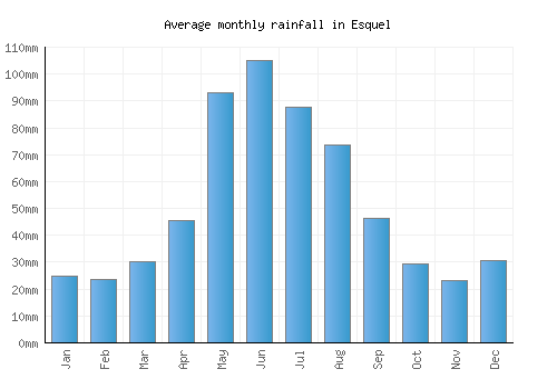 Esquel monthly rainfall chart (mm)