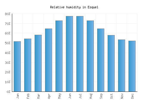 Esquel relative humidity averages