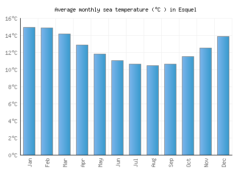 Esquel average sea temperature chart (Celsius)