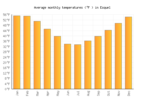 Esquel average temperature chart (Fahrenheit)