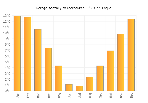 Esquel average temperature chart (Celsius)