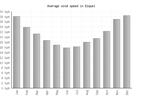 Esquel average winspeed by month (km/h)