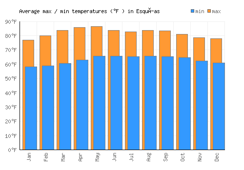 Esquías average minimum / maximum temperatures (Fahrenheit)
