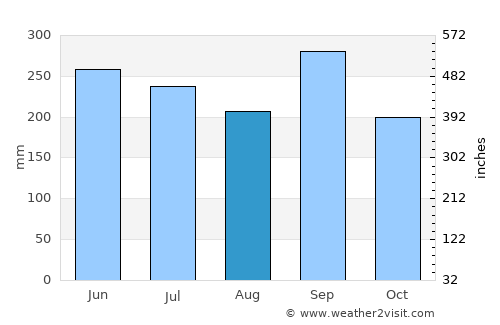 Esquías average rain in August