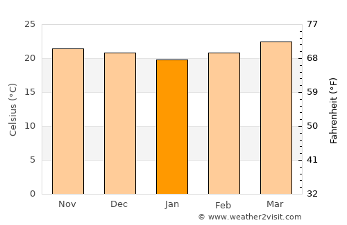 Esquías average temperature in January