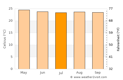 Esquías average temperature in July