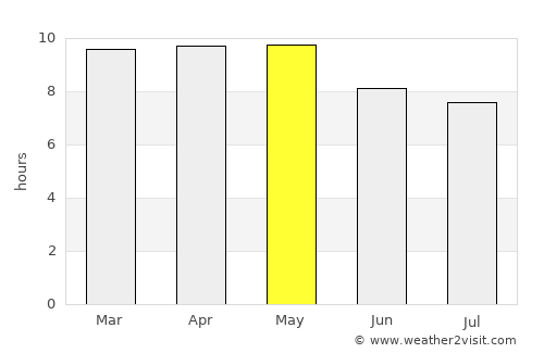 Esquías average rain in May