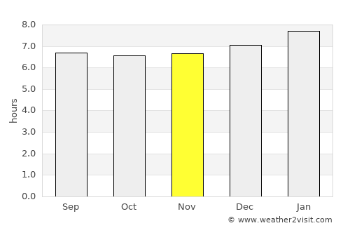Esquías average rain in November