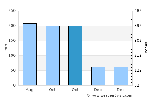 Esquías average rain in October