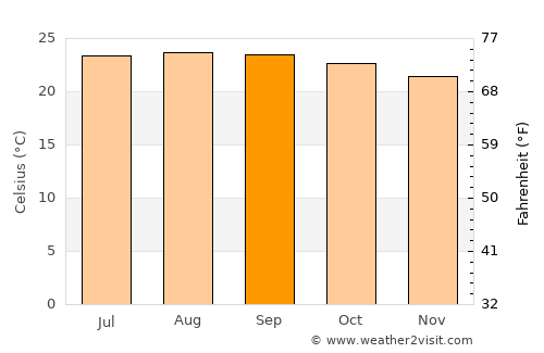 Esquías average temperature in September