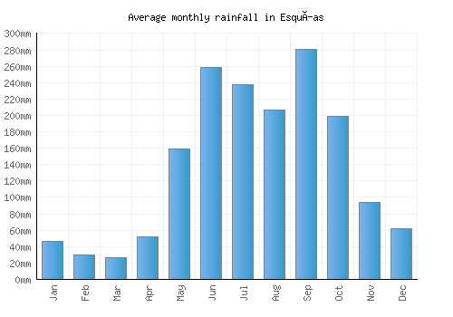 Esquías monthly rainfall chart (mm)