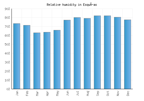 Esquías relative humidity averages