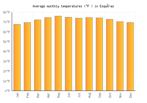 Esquías average temperature chart (Fahrenheit)