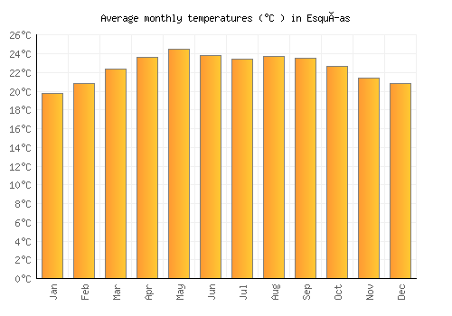 Esquías average temperature chart (Celsius)