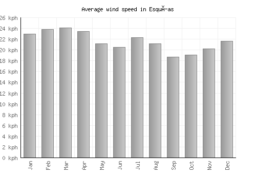 Esquías average winspeed by month (km/h)