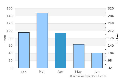 Esquina average rain in April