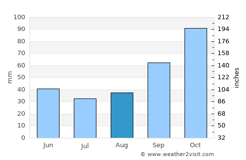 Esquina average rain in August