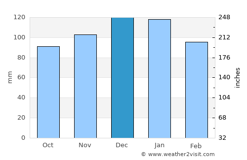 Esquina average rain in December