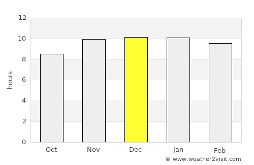 Esquina average rain in December