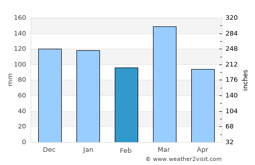 Esquina average rain in February
