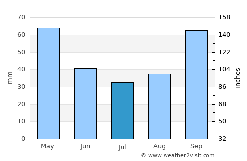 Esquina average rain in July