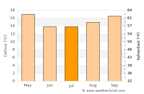 Esquina average temperature in July