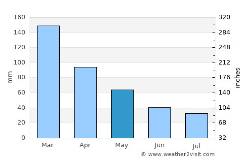 Esquina average rain in May