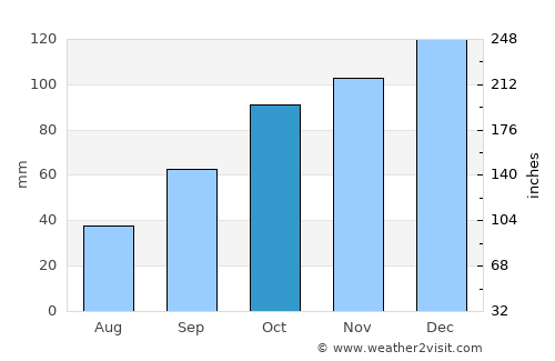 Esquina average rain in October