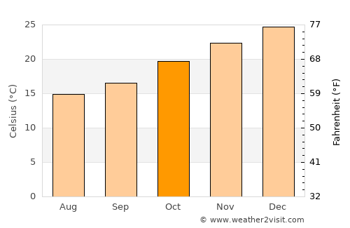 Esquina average temperature in October