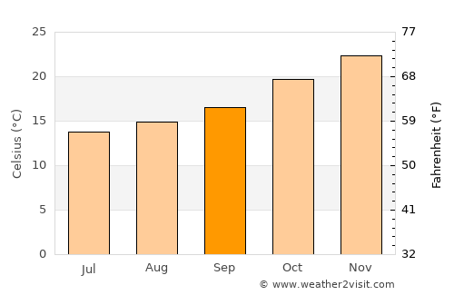 Esquina average temperature in September
