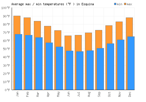 Esquina average minimum / maximum temperatures (Fahrenheit)