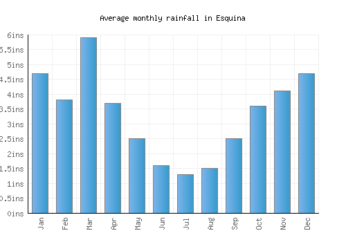 Esquina monthly rainfall chart (inches)