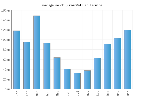 Esquina monthly rainfall chart (mm)