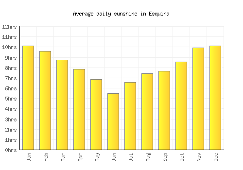 Esquina average daily sunshine chart