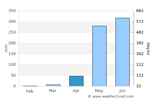 Esquipulas average rain in April