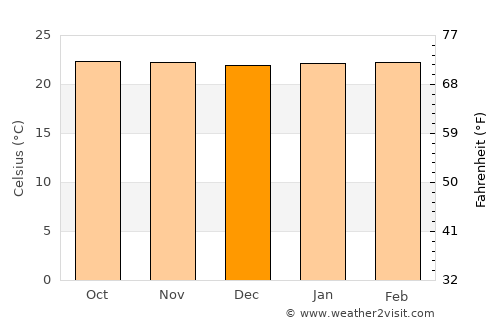 Esquipulas average temperature in December