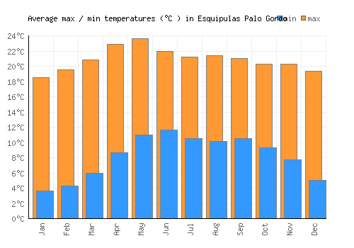 Esquipulas Palo Gordo average minimum / maximum temperatures (Celsius)