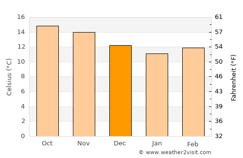 Esquipulas Palo Gordo average temperature in December