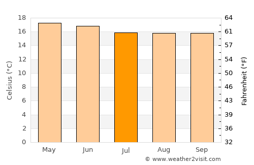 Esquipulas Palo Gordo average temperature in July